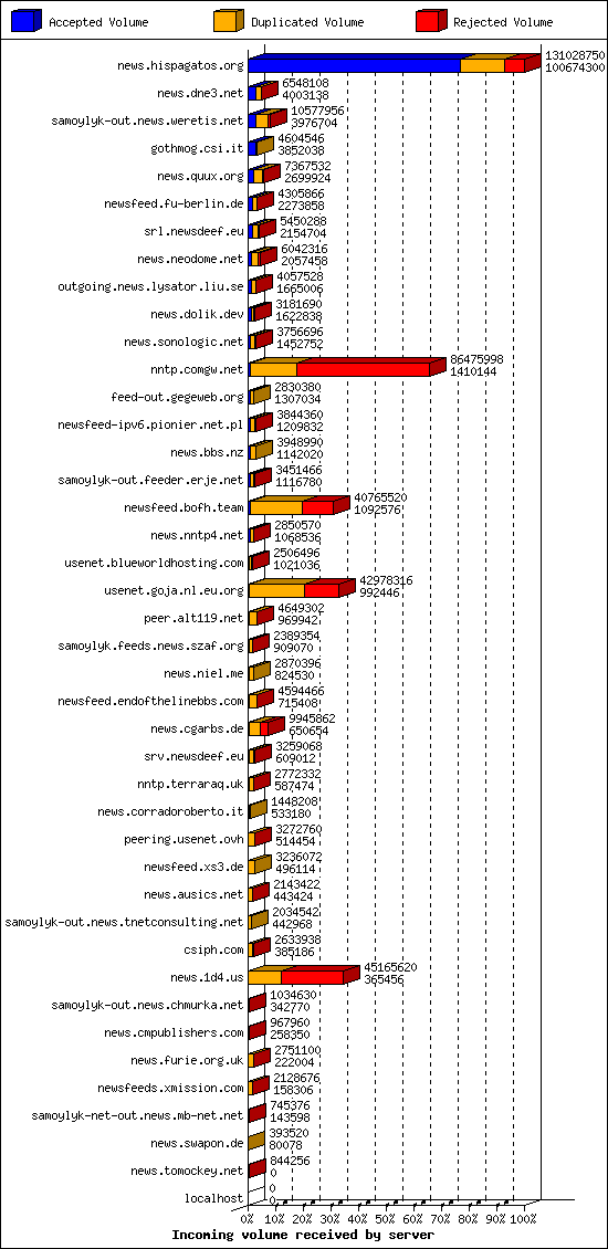 Incoming volume received by server