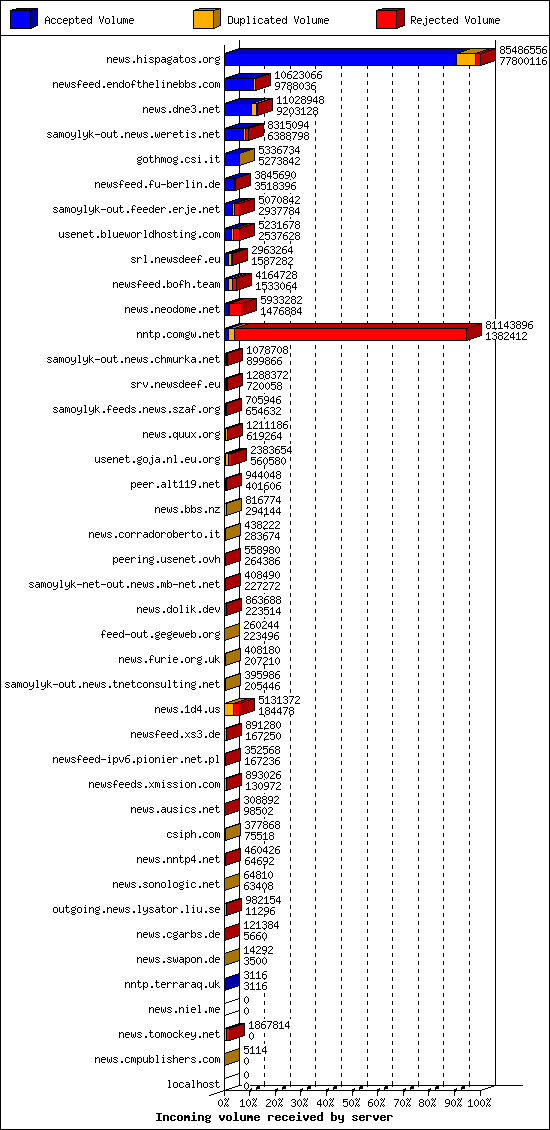 Incoming volume received by server