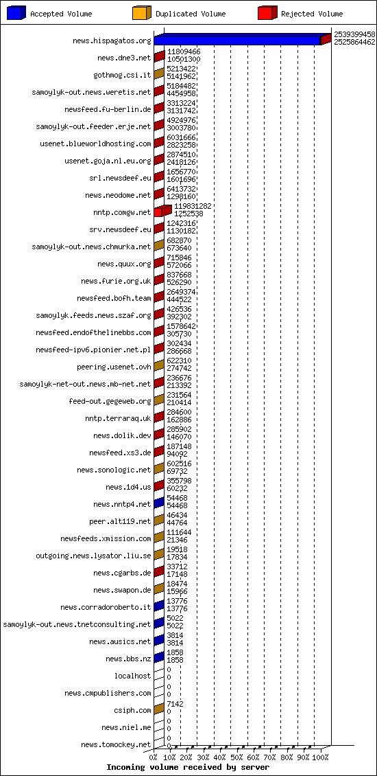 Incoming volume received by server
