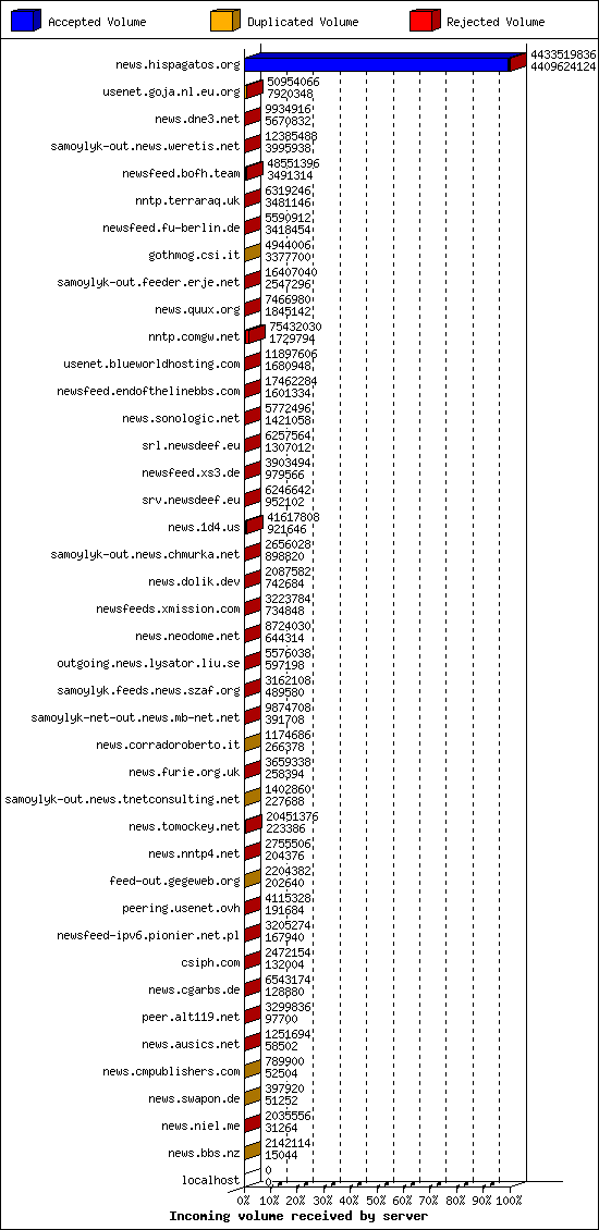 Incoming volume received by server