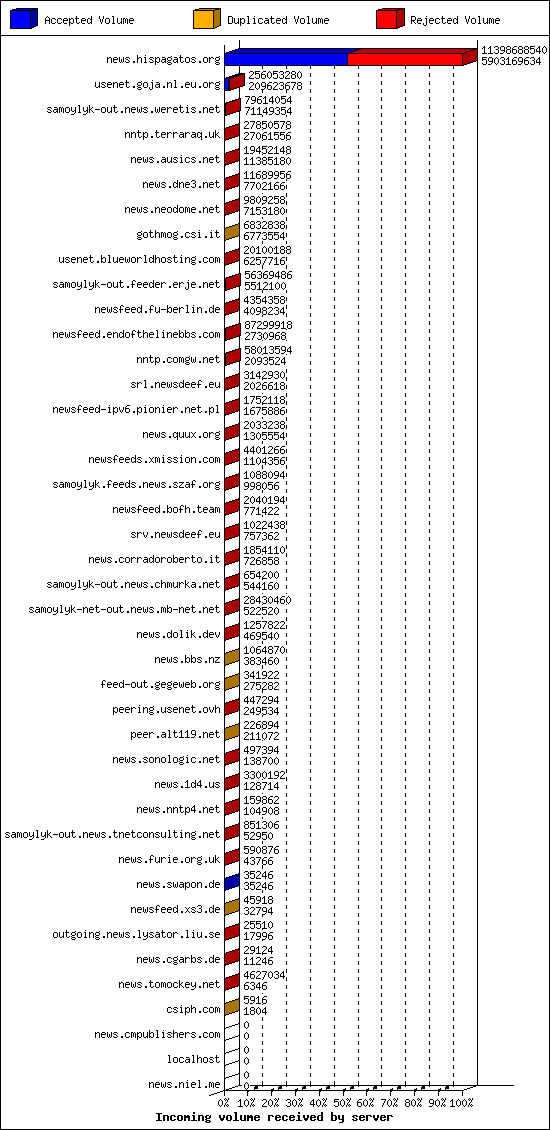 Incoming volume received by server