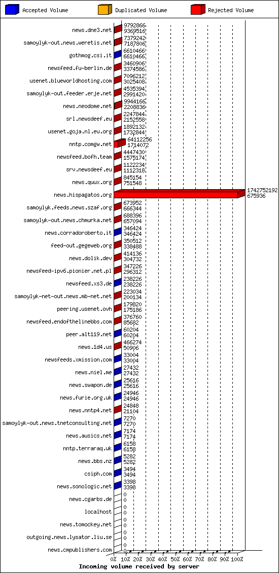 Incoming volume received by server