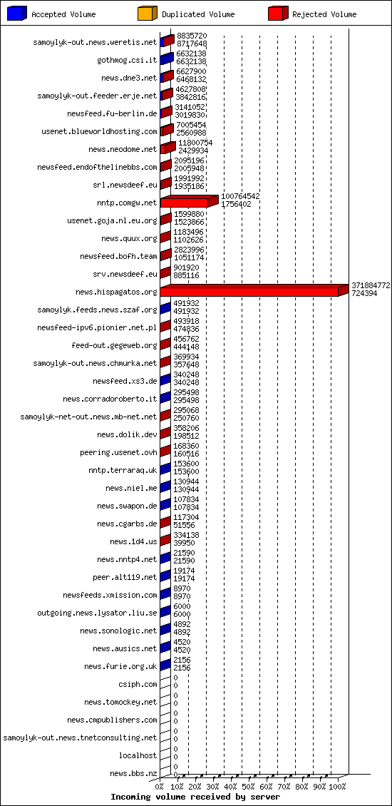 Incoming volume received by server
