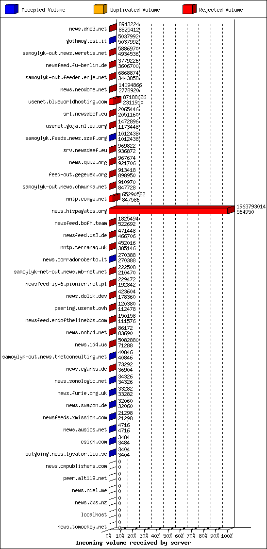 Incoming volume received by server