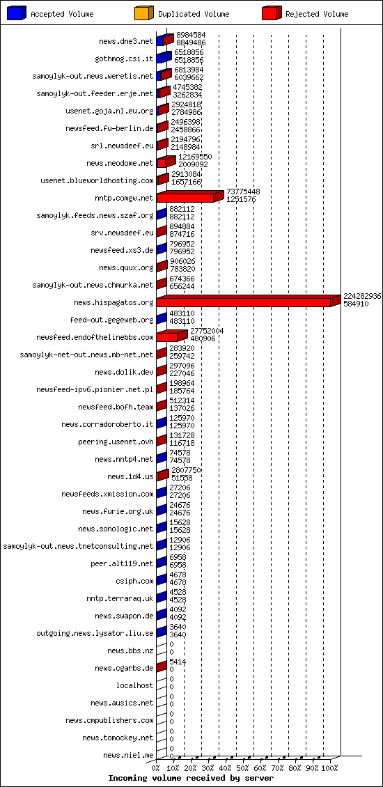 Incoming volume received by server