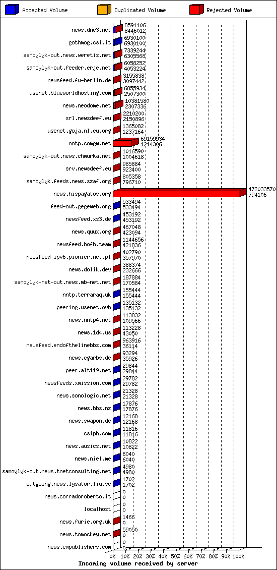 Incoming volume received by server