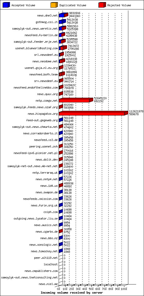 Incoming volume received by server