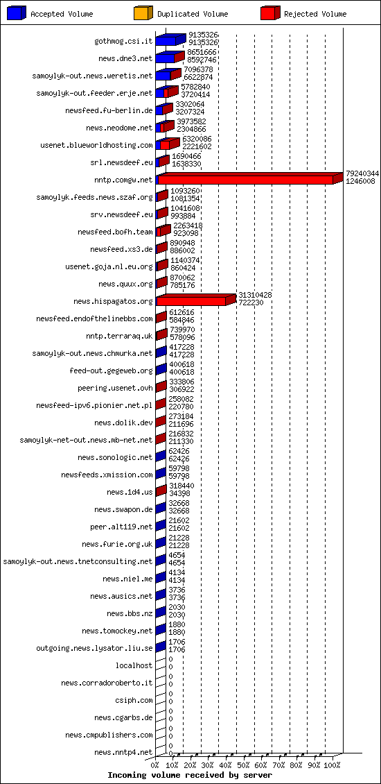 Incoming volume received by server