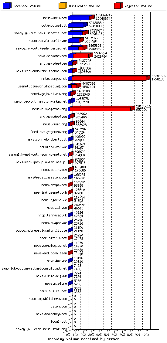 Incoming volume received by server