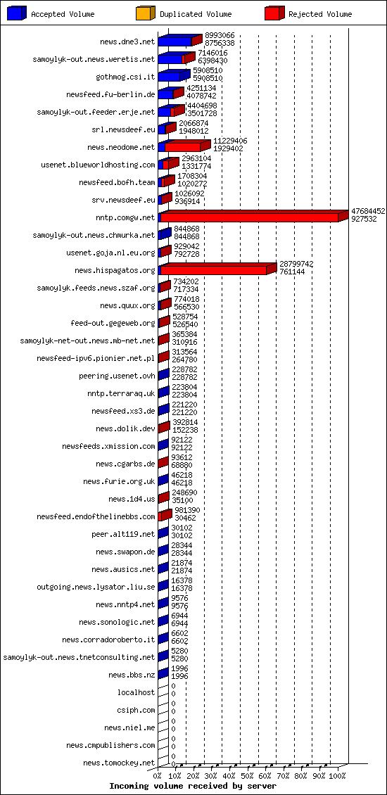 Incoming volume received by server