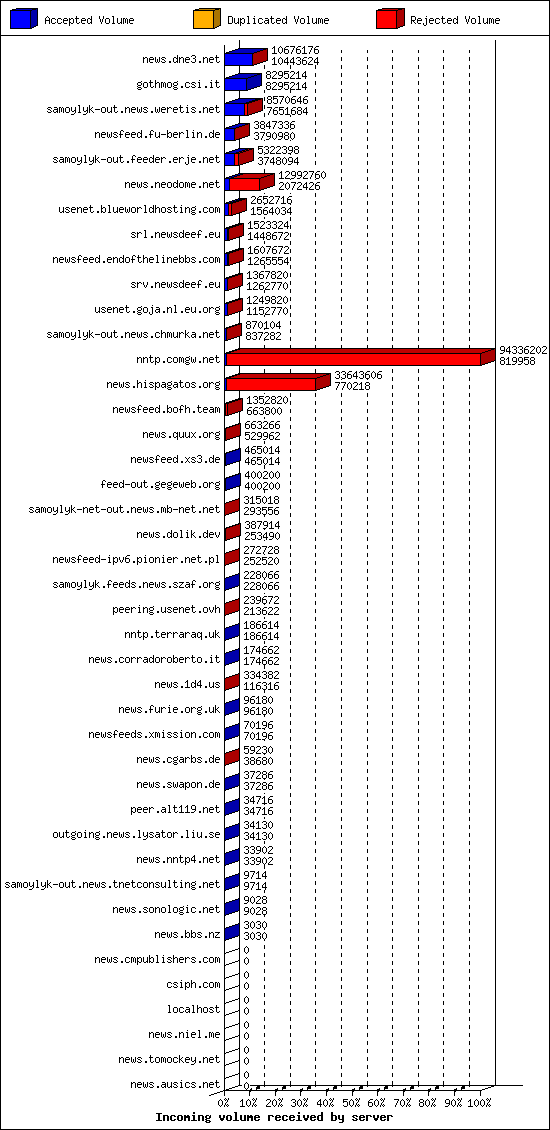 Incoming volume received by server