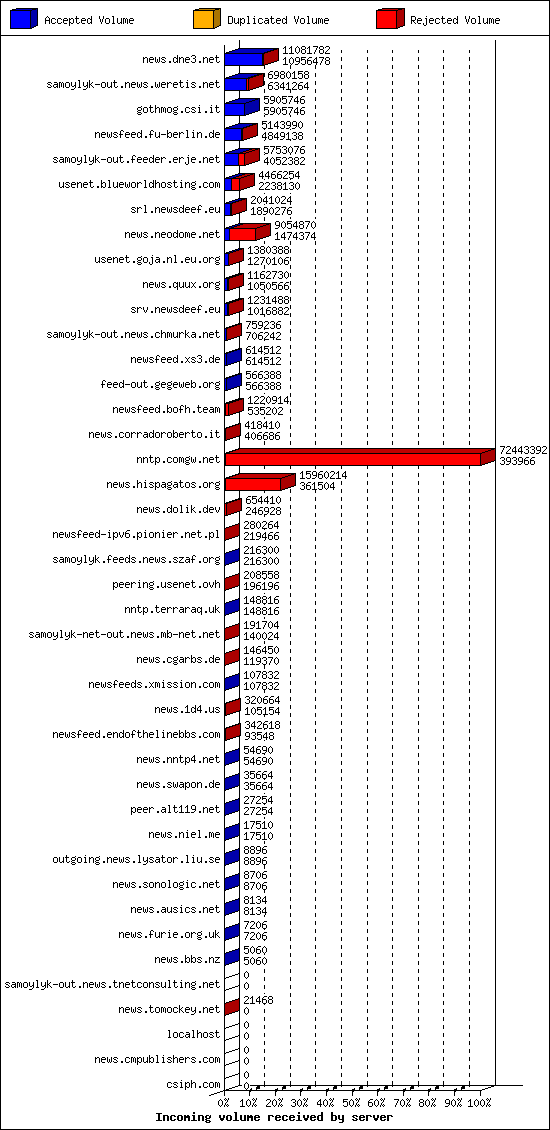 Incoming volume received by server