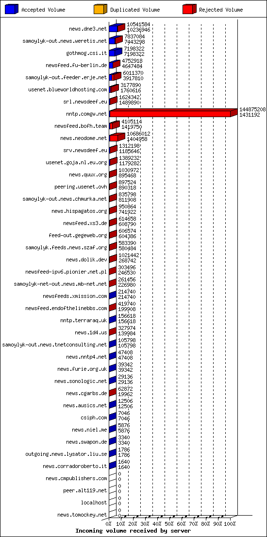 Incoming volume received by server