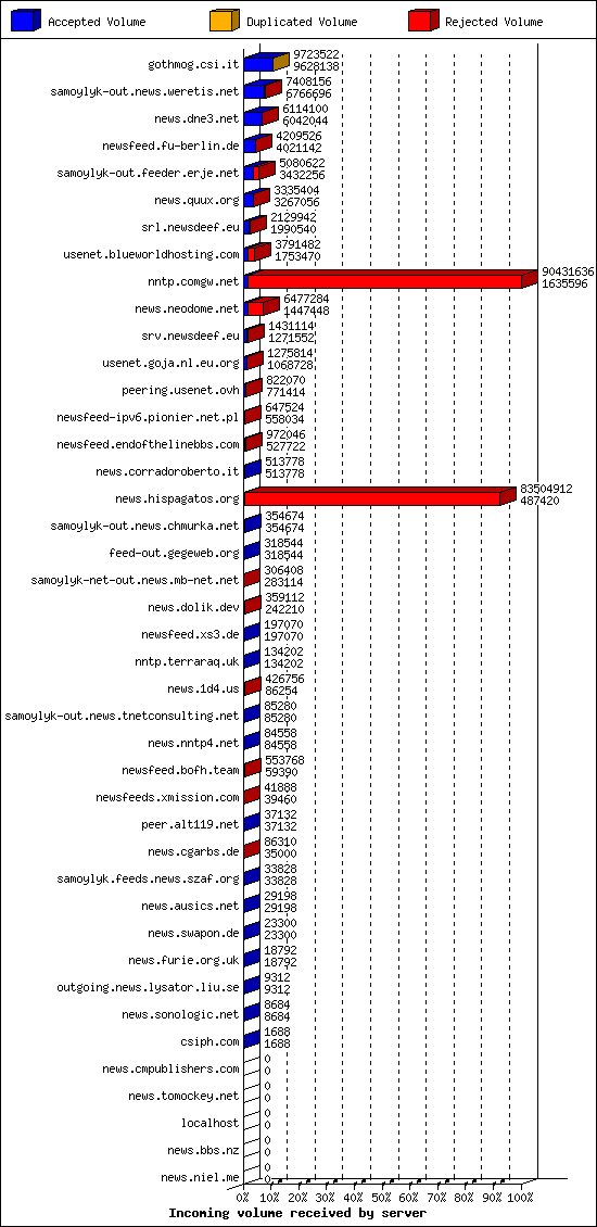 Incoming volume received by server