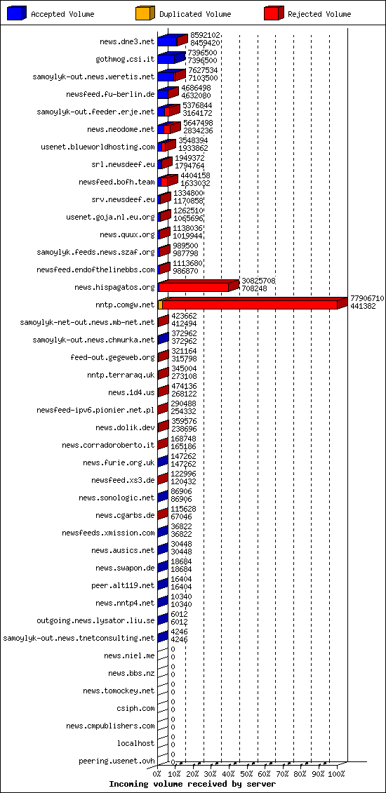 Incoming volume received by server