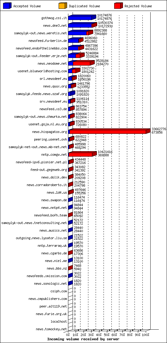 Incoming volume received by server