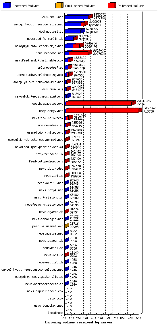 Incoming volume received by server