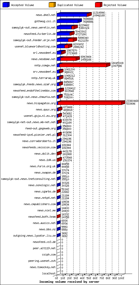 Incoming volume received by server