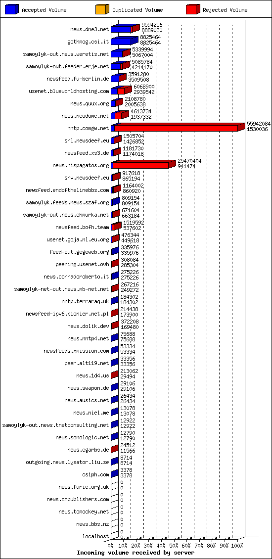 Incoming volume received by server