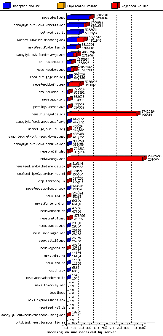 Incoming volume received by server