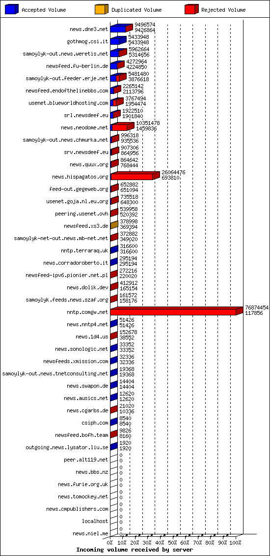 Incoming volume received by server