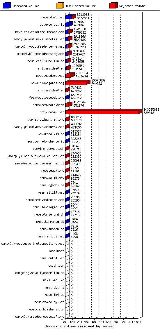 Incoming volume received by server