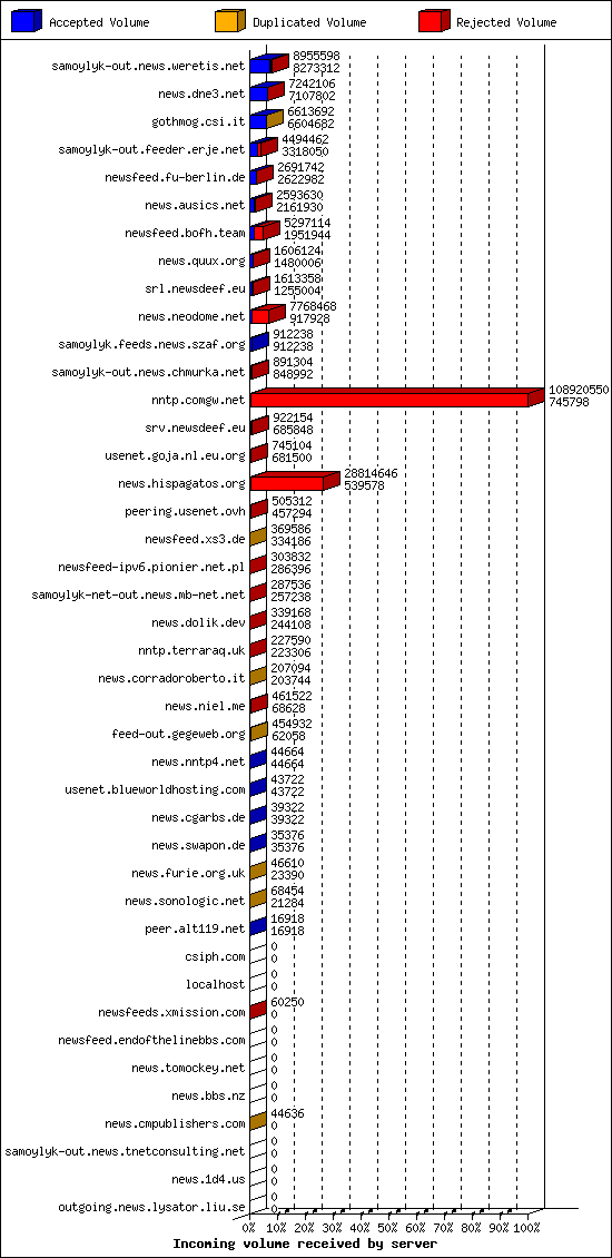Incoming volume received by server