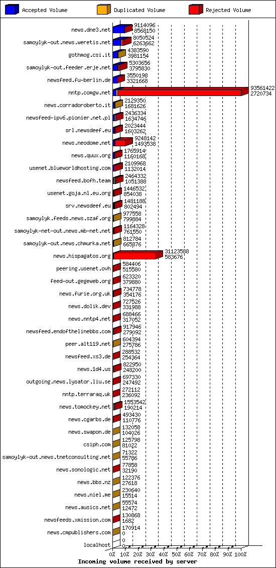 Incoming volume received by server