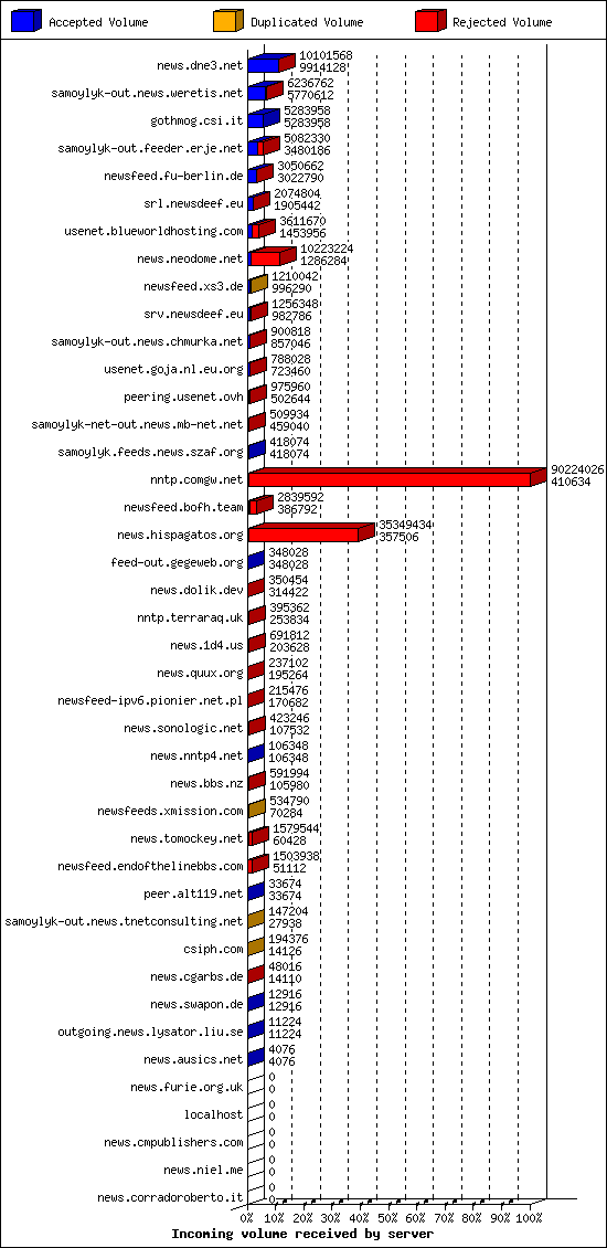 Incoming volume received by server