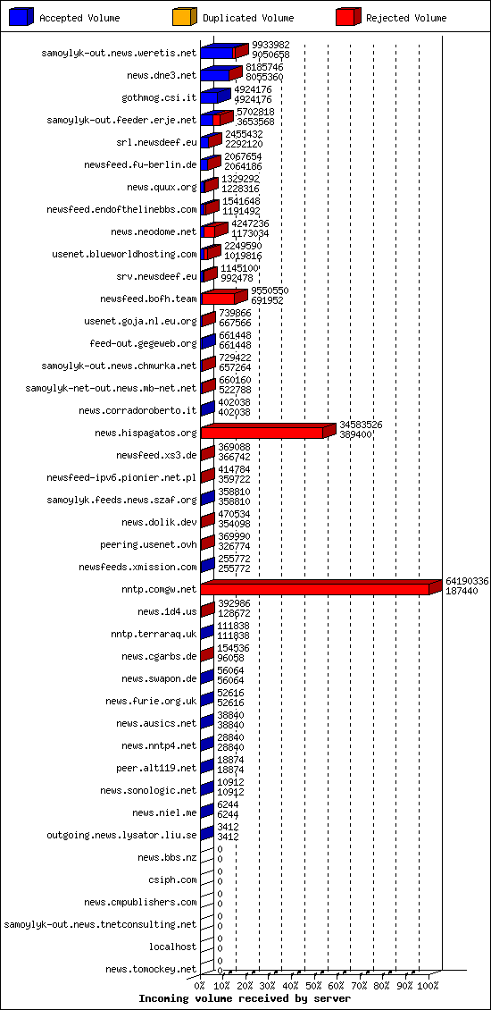 Incoming volume received by server
