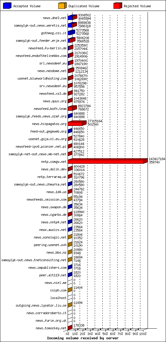 Incoming volume received by server