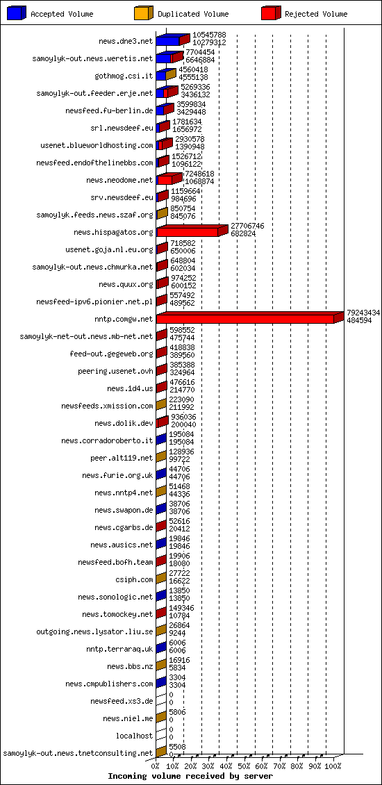 Incoming volume received by server