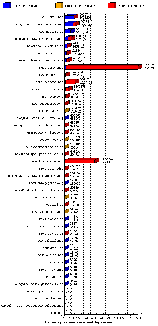 Incoming volume received by server