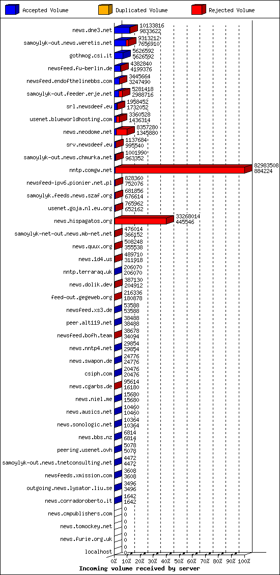 Incoming volume received by server