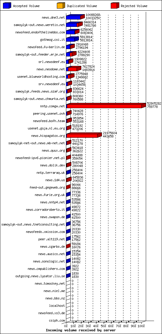 Incoming volume received by server