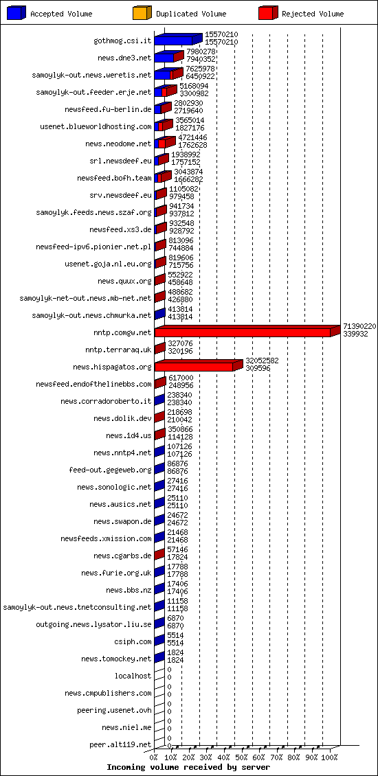 Incoming volume received by server