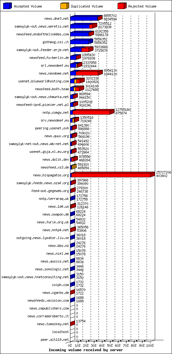 Incoming volume received by server