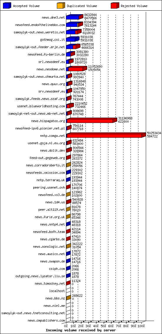 Incoming volume received by server