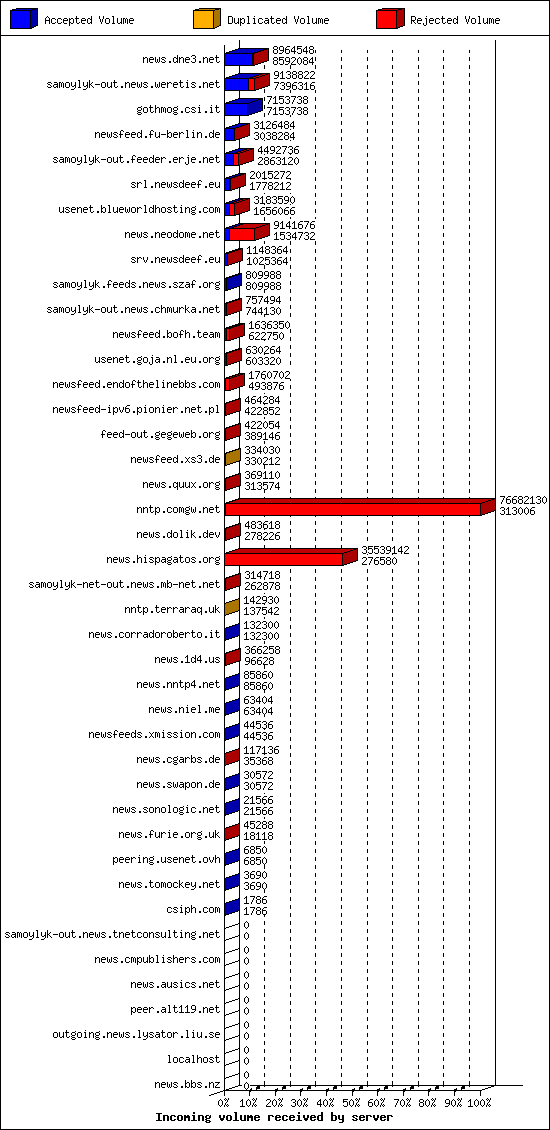 Incoming volume received by server