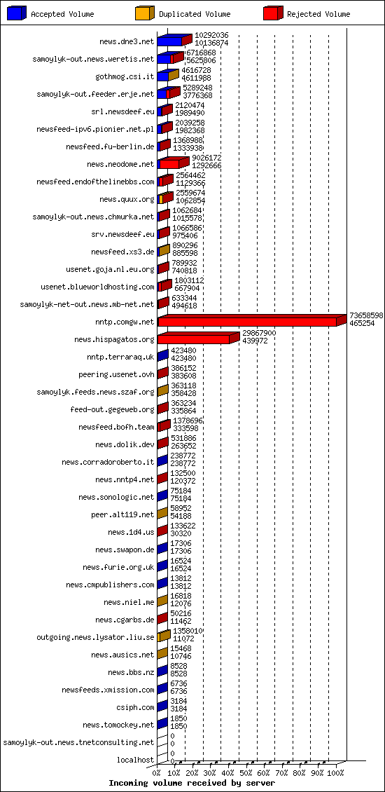Incoming volume received by server