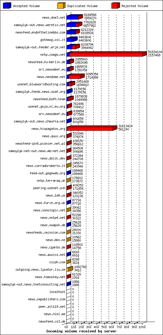 Incoming volume received by server