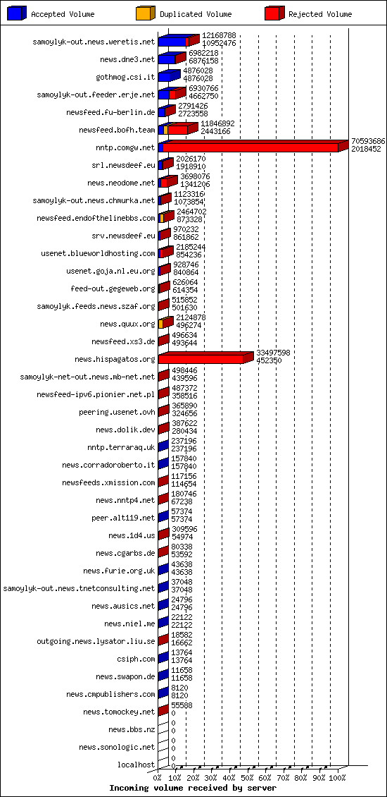 Incoming volume received by server