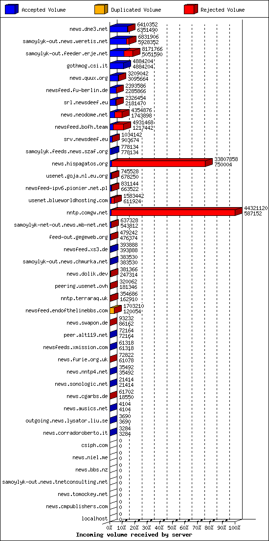 Incoming volume received by server