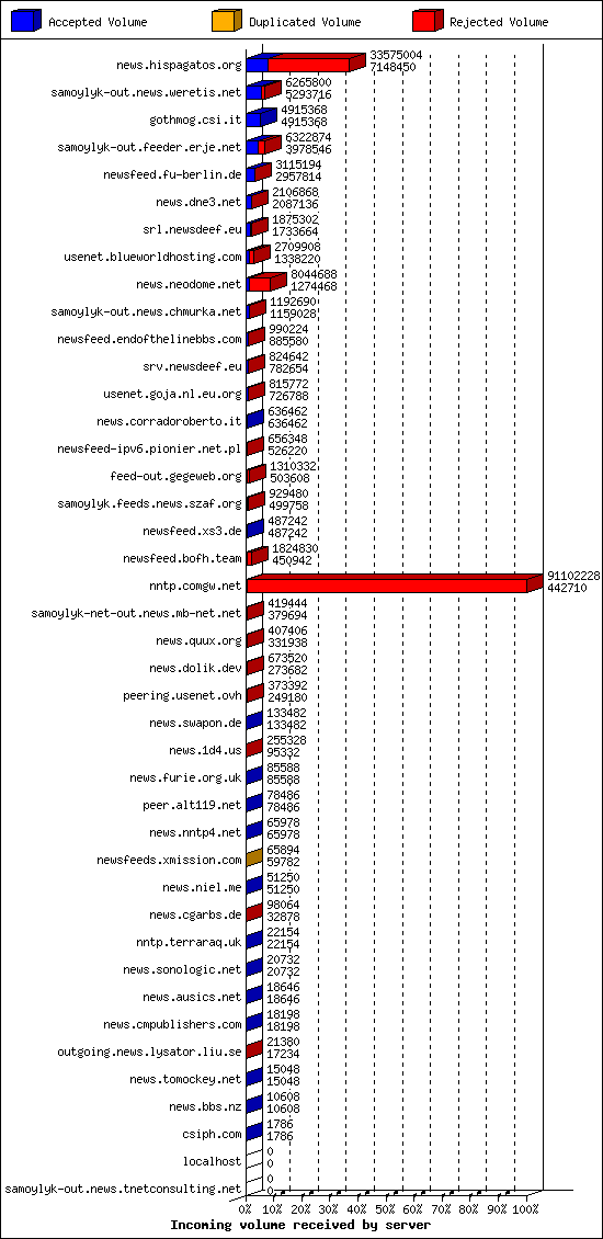 Incoming volume received by server