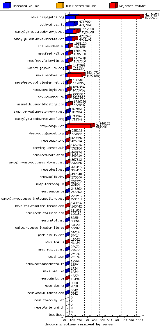 Incoming volume received by server