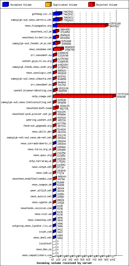 Incoming volume received by server