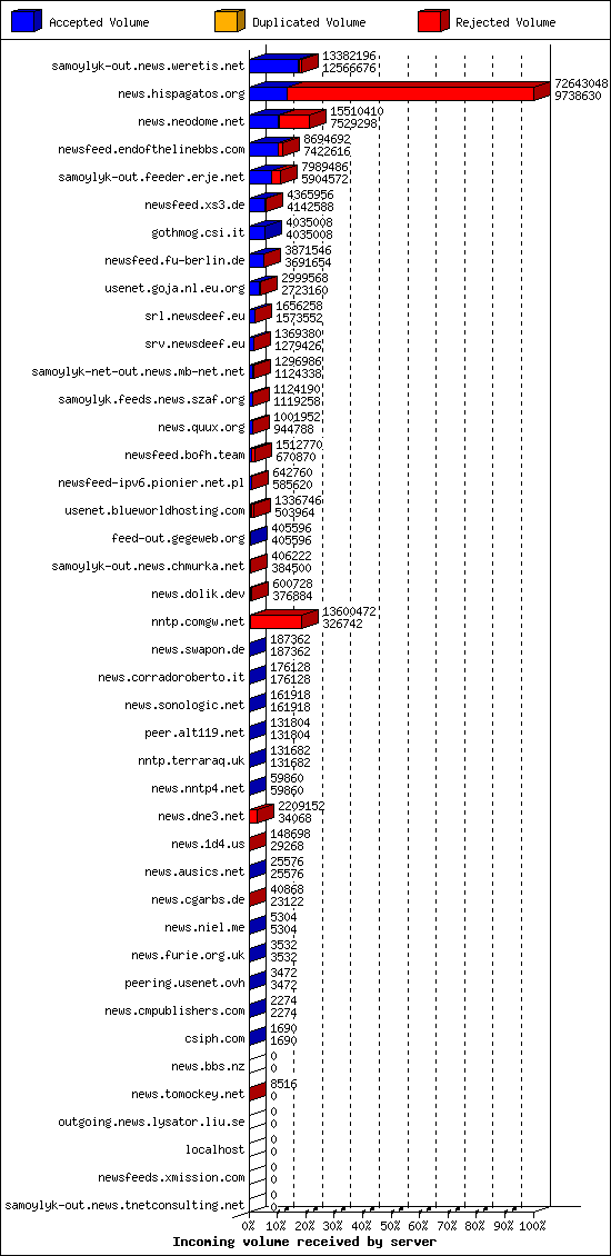 Incoming volume received by server