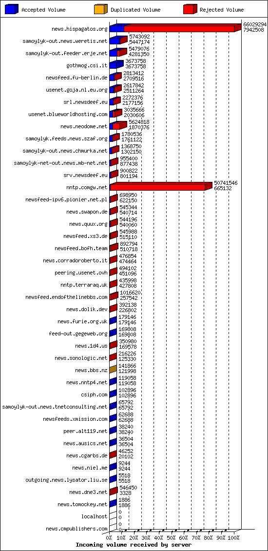 Incoming volume received by server