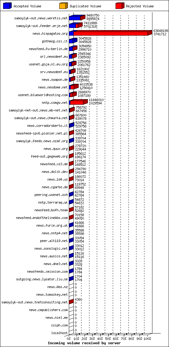 Incoming volume received by server