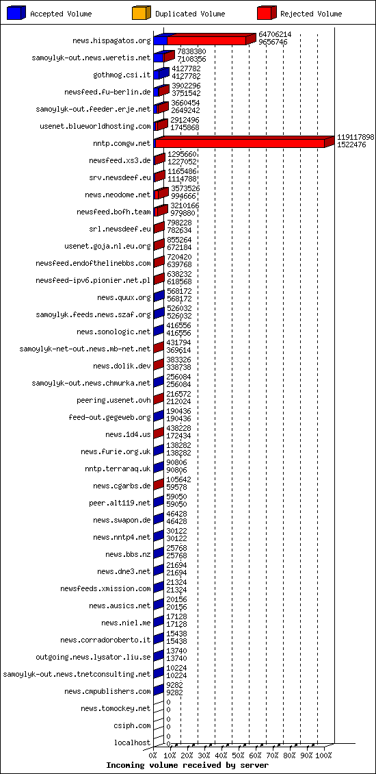 Incoming volume received by server
